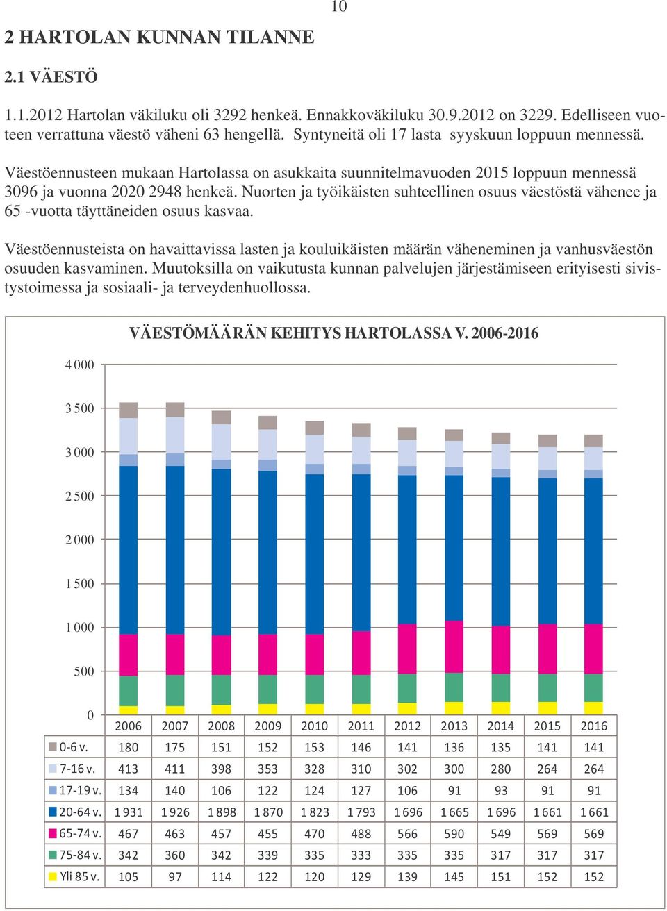 Nuorten ja työikäisten suhteellinen osuus väestöstä vähenee ja 65 -vuotta täyttäneiden osuus kasvaa.