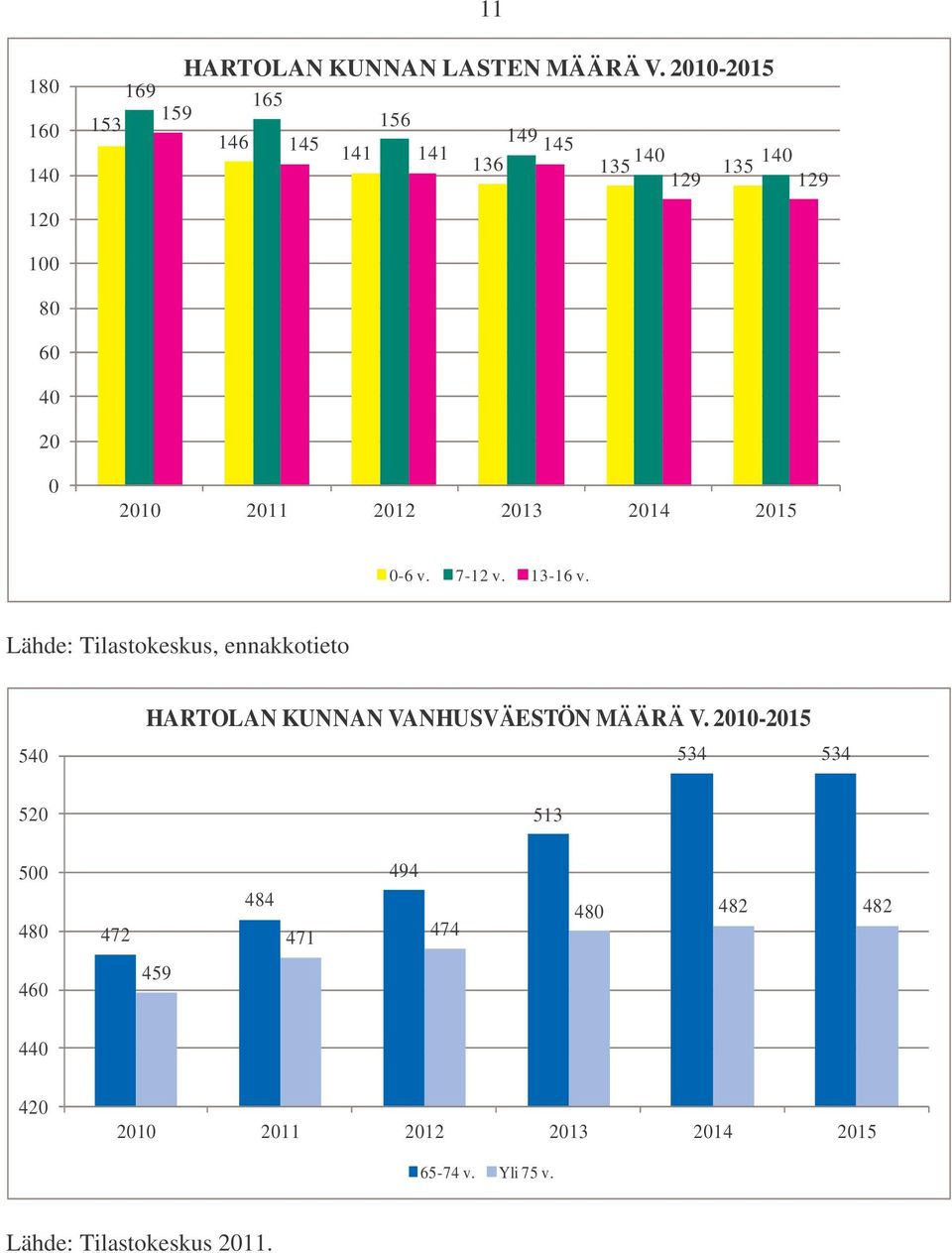 2013 2014 2015 0-6 v. 7-12 v. 13-16 v.