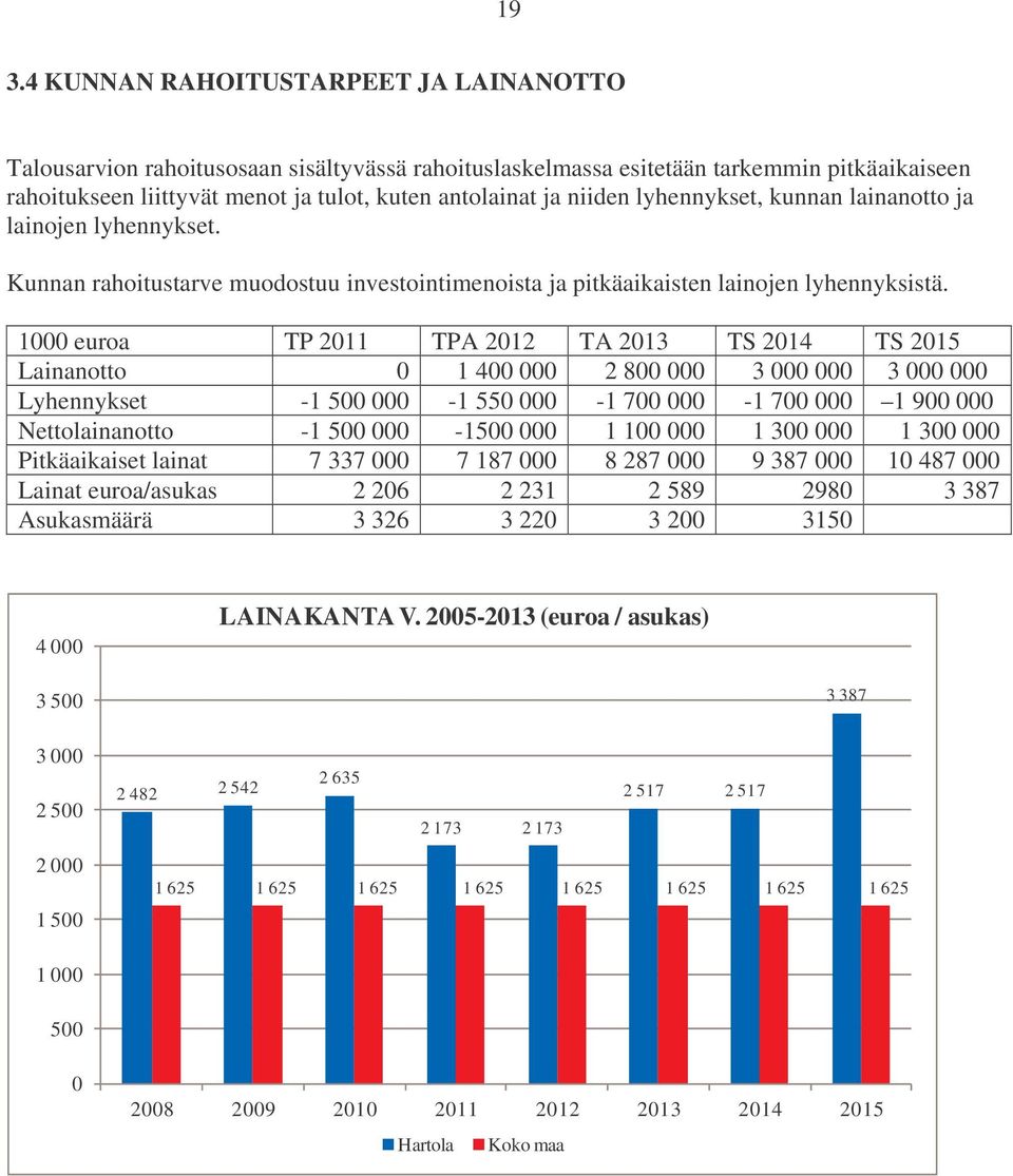 1000 euroa TP 2011 TPA 2012 TA 2013 TS 2014 TS 2015 Lainanotto 0 1 400 000 2 800 000 3 000 000 3 000 000 Lyhennykset -1 500 000-1 550 000-1 700 000-1 700 000 1 900 000 Nettolainanotto -1 500 000-1500