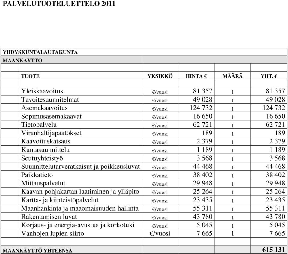 Viranhaltijapäätökset /vuosi 189 1 189 Kaavoituskatsaus /vuosi 2 379 1 2 379 Kuntasuunnittelu /vuosi 1 189 1 1 189 Seutuyhteistyö /vuosi 3 568 1 3 568 Suunnittelutarveratkaisut ja poikkeusluvat