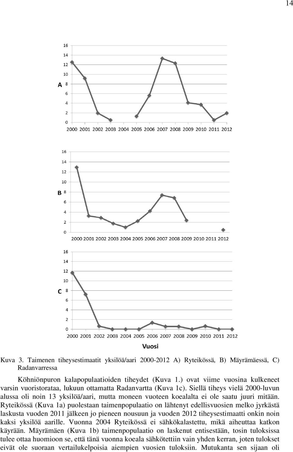 Siellä tiheys vielä 2000-luvun alussa oli noin 13 yksilöä/aari, mutta moneen vuoteen koealalta ei ole saatu juuri mitään.