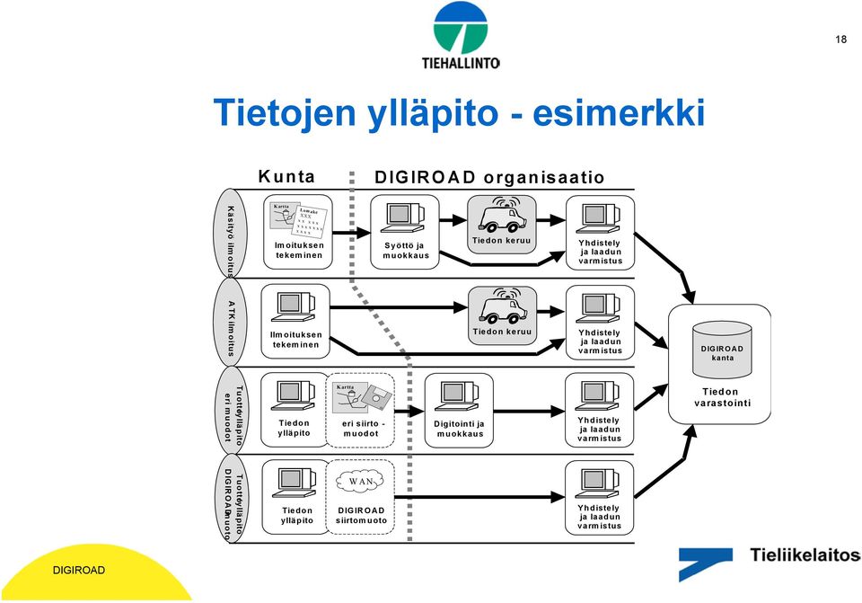 Yhdistely ja laadun varmistus kanta Tuotto/ ylläpito eri muodot Tiedon ylläpito Kartta eri siirto - muodot Digitointi ja