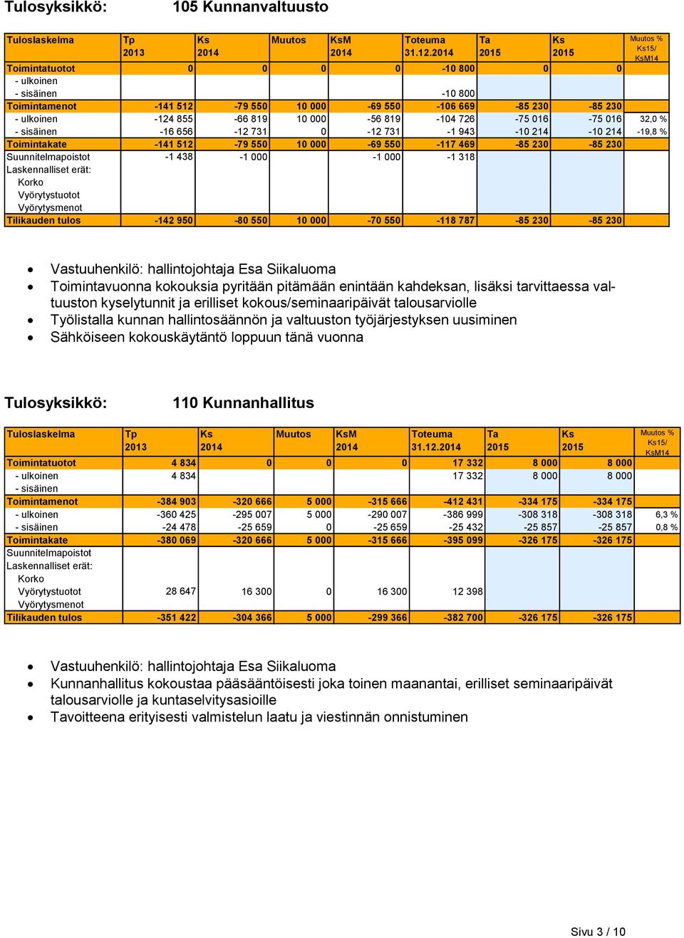 32,0 % - sisäinen -16 656-12 731 0-12 731-1 943-10 214-10 214-19,8 % Toimintakate -141 512-79 550 10 000-69 550-117 469-85 230-85 230 Suunnitelmapoistot -1 438-1 000-1 000-1 318 Laskennalliset erät: