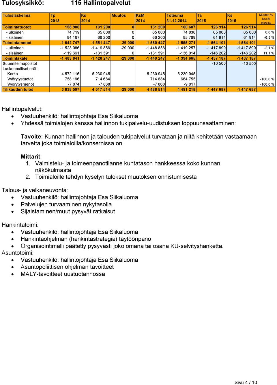 Toimintamenot -1 642 747-1 551 447-29 000-1 580 447-1 555 271-1 564 101-1 564 101 - ulkoinen -1 523 086-1 419 856-29 000-1 448 856-1 419 257-1 417 899-1 417 899-2,1 % - sisäinen -119 661-131 591