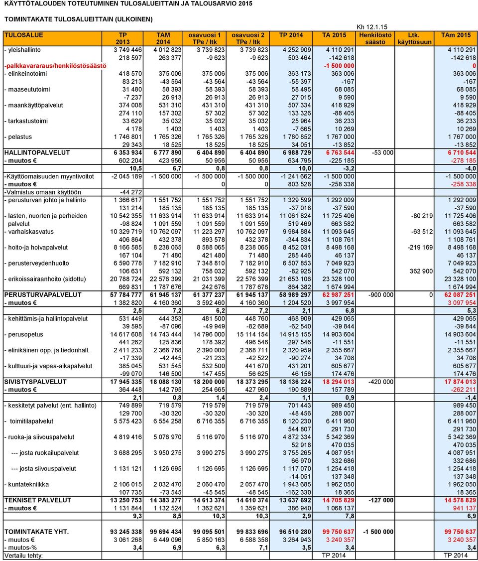 -palkkavararaus/henkilöstösäästö -1 500 000 0 - elinkeinotoimi 418 570 375 006 375 006 375 006 363 173 363 006 363 006 83 213-43 564-43 564-43 564-55 397-167 -167 - maaseututoimi 31 480 58 393 58 393