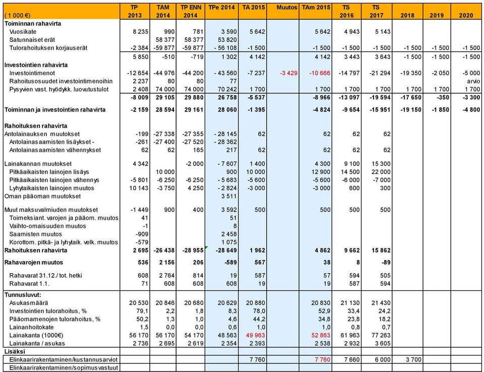 rahavirta Investointimenot -12 654-44 976-44 200-43 560-7 237-3 429-10 666-14 797-21 294-19 350-2 050-5 000 Rahoitusosuudet investointimenoihin 2 237 80 80 77 arvio Pysyvien vast. hyödykk.