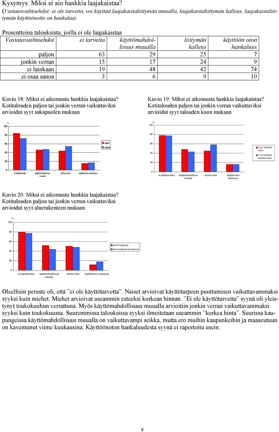 laajakaistaa Vastausvaihtoehdot ei tarvetta käyttömahdollisuus muualla liittymän kalleus käyttöön oton hankaluus paljon 63 29 25 7 jonkin verran 15 17 24 9 ei lainkaan 19 48 42 74 ei osaa sanoa 3 6 9