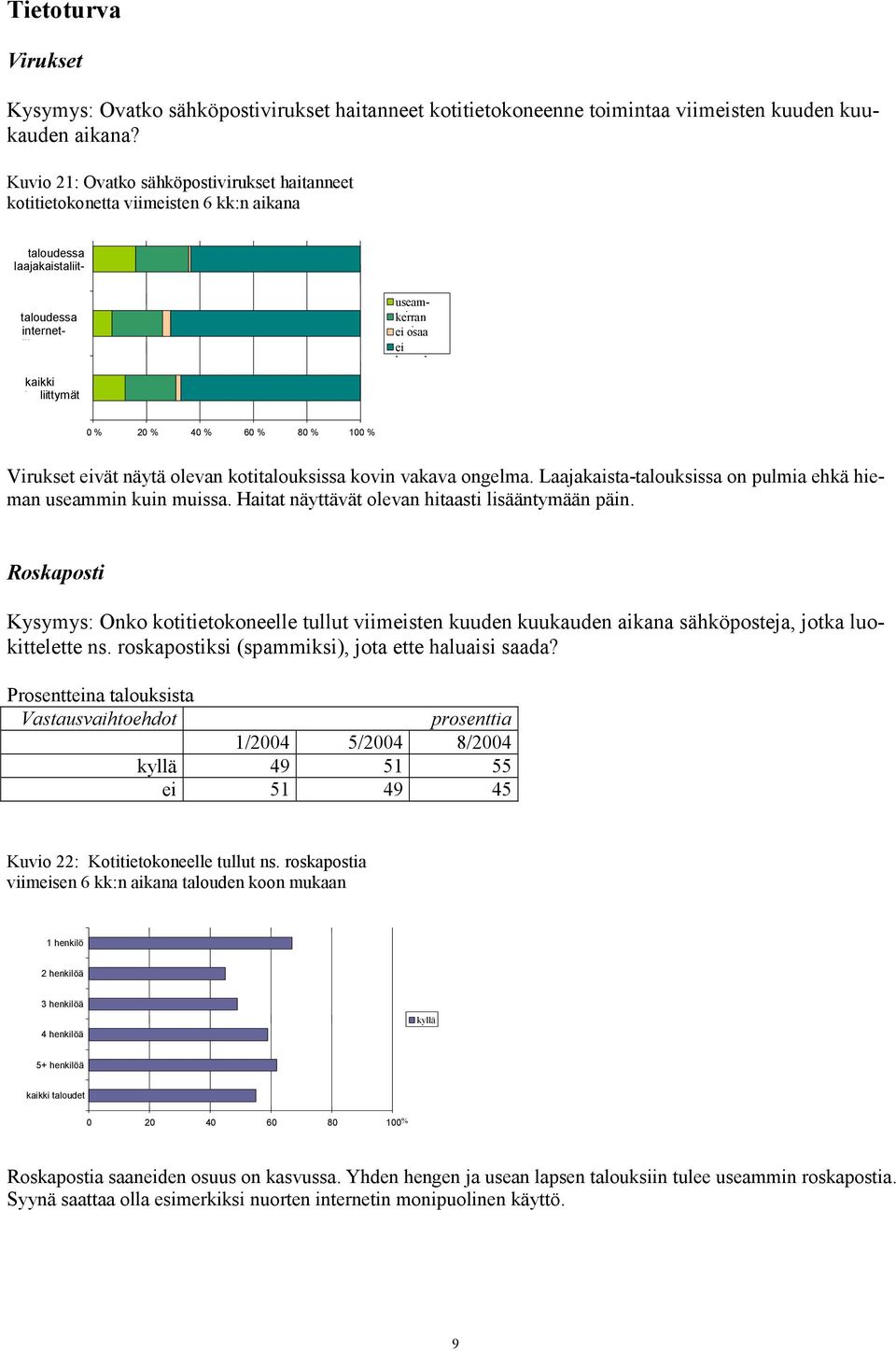 % 6 % 8 % 1 % Virukset eivät näytä olevan kotitalouksissa kovin vakava ongelma. Laajakaista-talouksissa on pulmia hieman useammin kuin muissa. Haitat näyttävät olevan hitaasti lisääntymään päin.