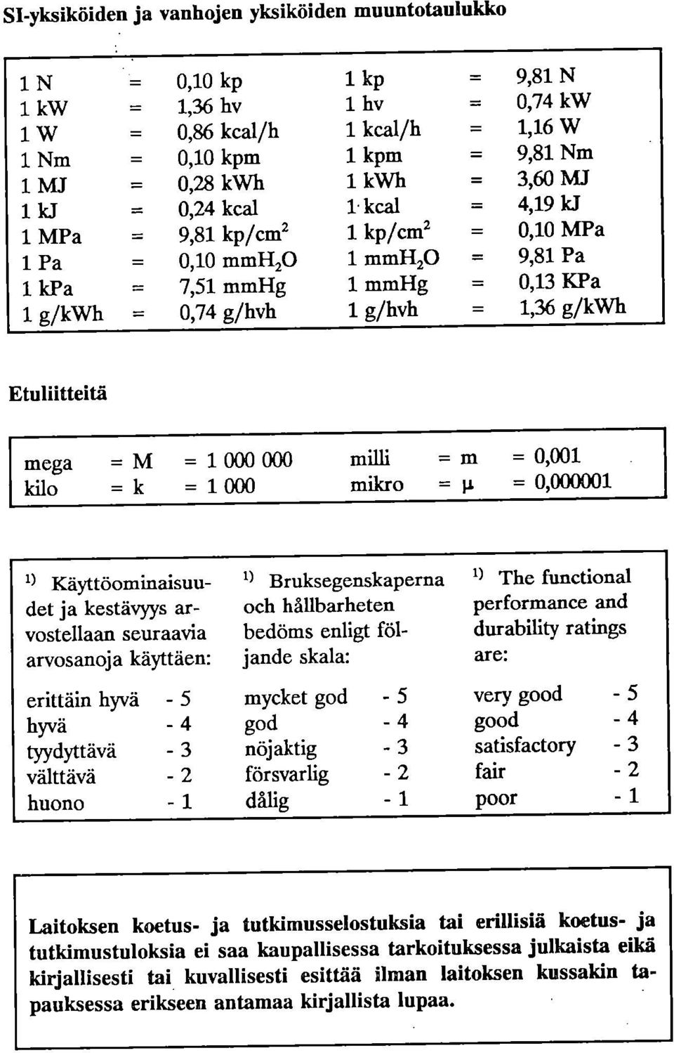 kcal 1 kp/cm2 1 mmh20 1 mmhg 1 g/hvh 9,81N 0,74 kw 1,16W 9,81 Nm 3,60 MJ 4,19 kj 0,10 MPa =- 9,81 Pa 0,13 KPa 1,36 g/kwh Etuliitteitä mega kilo =M = 1 000 000 milli =k = 1 000 mikro = ra = 0,001 =