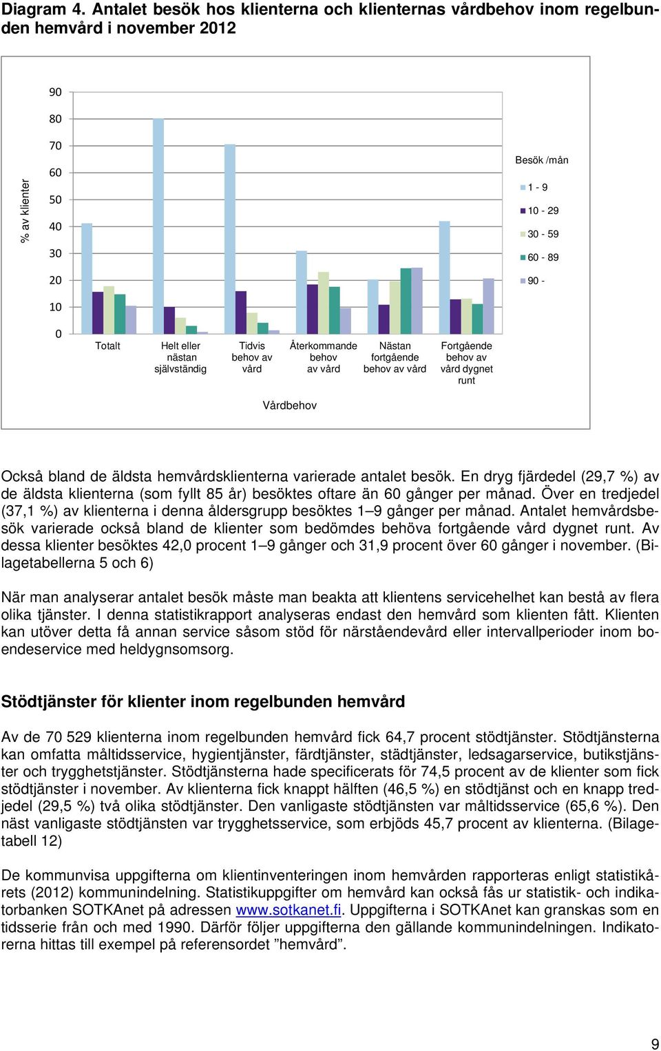 självständig Tidvis behov av vård Återkommande behov av vård Nästan fortgående behov av vård Fortgående behov av vård dygnet runt Vårdbehov Också bland de äldsta hemvårdsklienterna varierade antalet