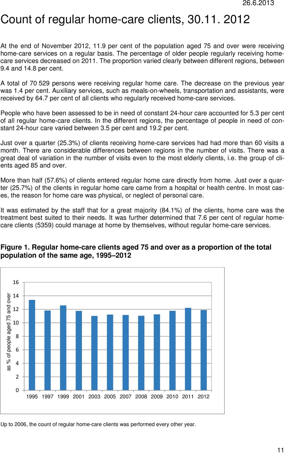 A total of 70 529 persons were receiving regular home care. The decrease on the previous year was 1.4 per cent.