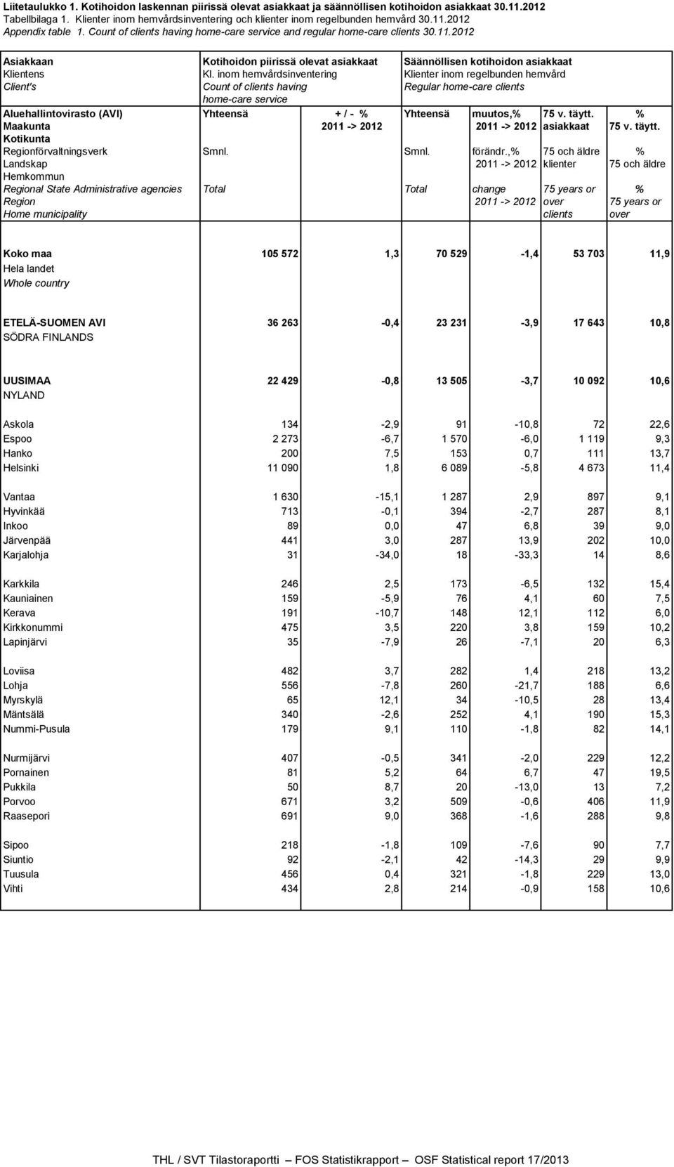 inom hemvårdsinventering Klienter inom regelbunden hemvård Client's Count of clients having Regular home-care clients home-care service Aluehallintovirasto (AVI) Yhteensä + / - % Yhteensä muutos,% 75