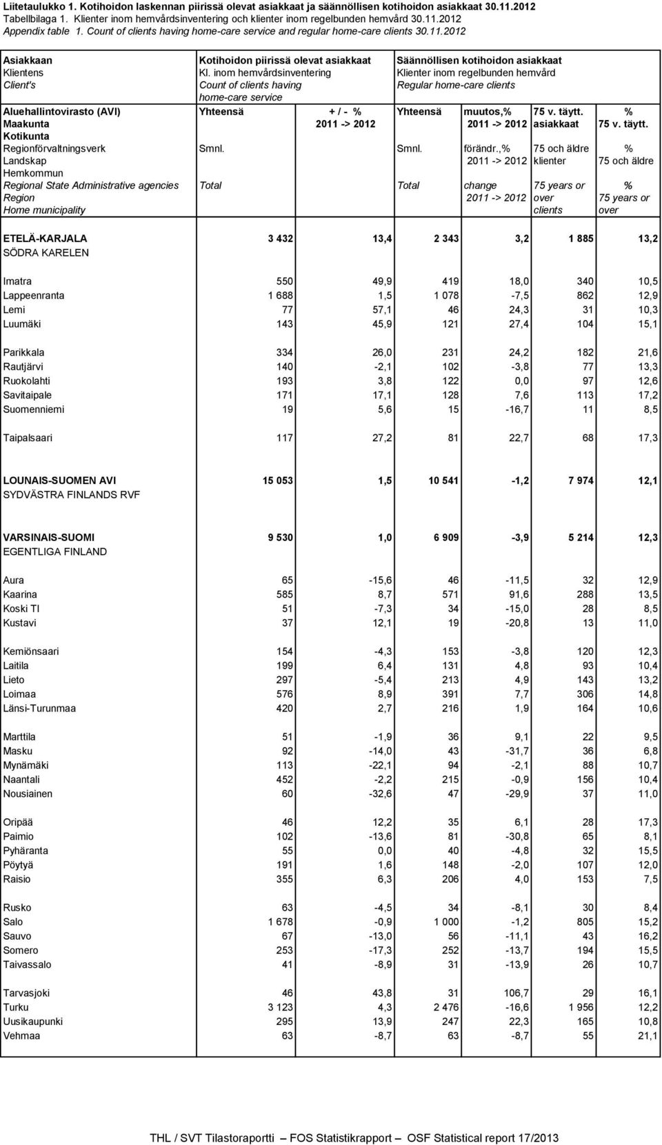 inom hemvårdsinventering Klienter inom regelbunden hemvård Client's Count of clients having Regular home-care clients home-care service Aluehallintovirasto (AVI) Yhteensä + / - % Yhteensä muutos,% 75