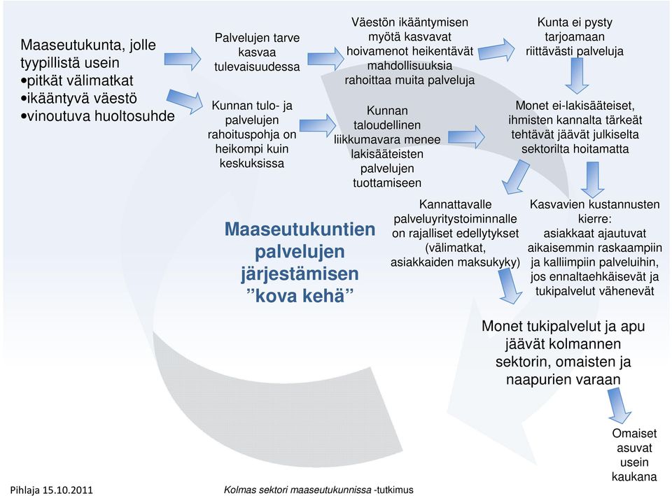 tuottamiseen Kannattavalle palveluyritystoiminnalle on rajalliset edellytykset (välimatkat, asiakkaiden maksukyky) Kunta ei pysty tarjoamaan riittävästi palveluja Monet ei-lakisääteiset, ihmisten