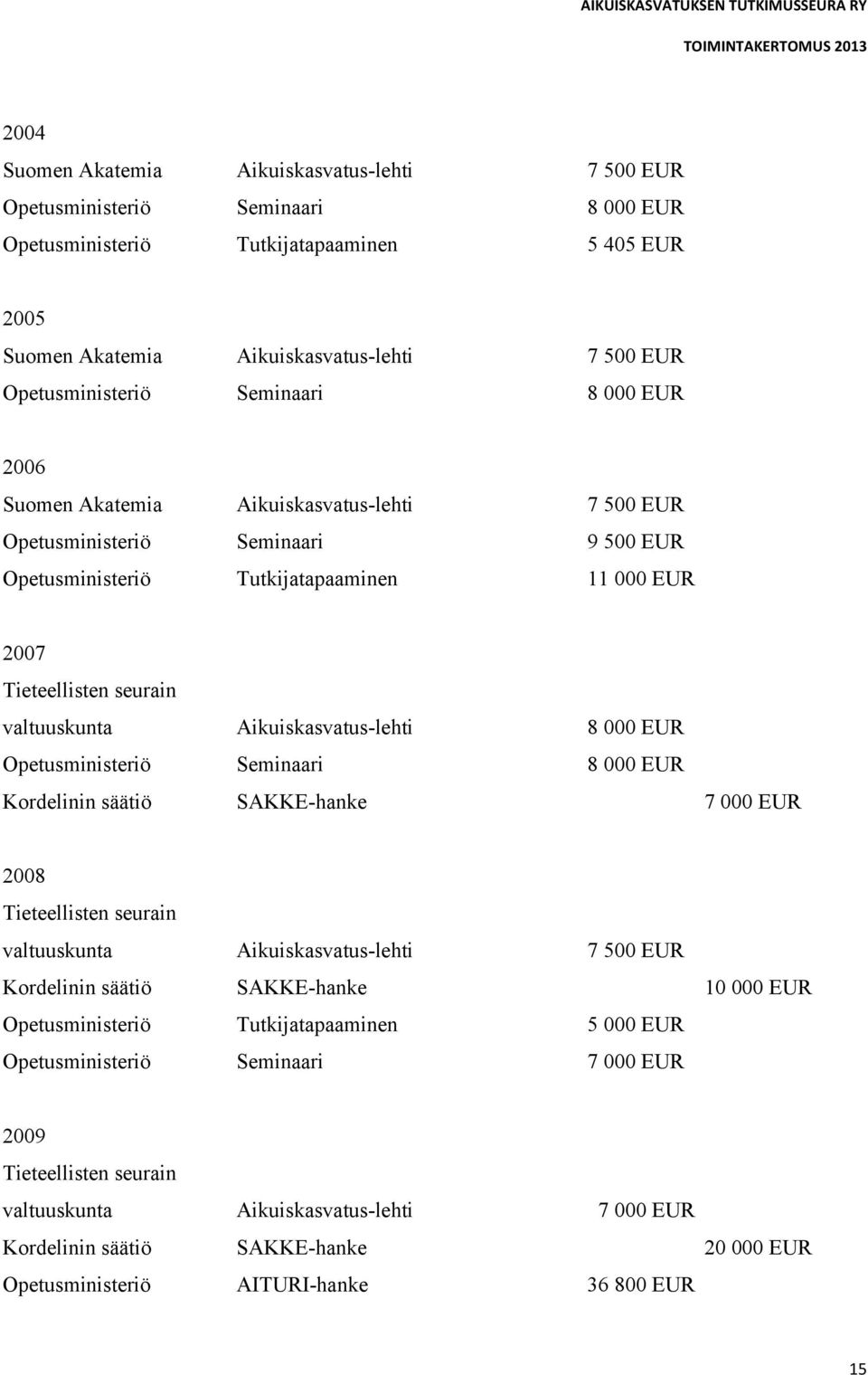 valtuuskunta Aikuiskasvatus-lehti 8 000 EUR Opetusministeriö Seminaari 8 000 EUR Kordelinin säätiö SAKKE-hanke 7 000 EUR 2008 Tieteellisten seurain valtuuskunta Aikuiskasvatus-lehti 7 500 EUR