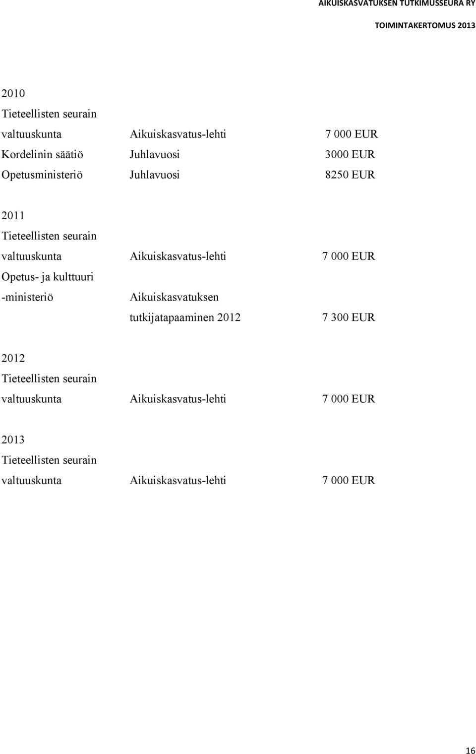 Opetus- ja kulttuuri -ministeriö Aikuiskasvatuksen tutkijatapaaminen 2012 7 300 EUR 2012 Tieteellisten seurain