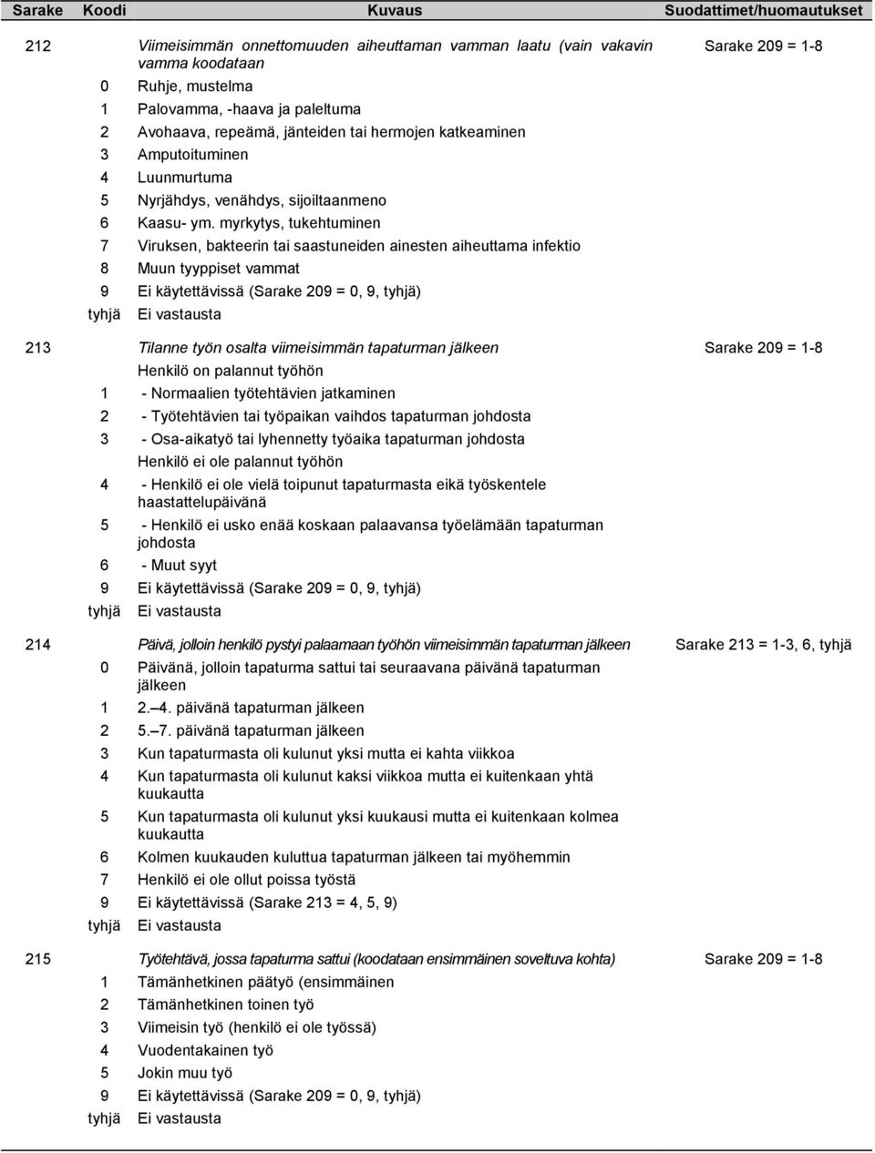 myrkytys, tukehtuminen 7 Viruksen, bakteerin tai saastuneiden ainesten aiheuttama infektio 8 Muun tyyppiset vammat 9 Ei käytettävissä (Sarake 209 = 0, 9, tyhjä) Sarake 209 = 1-8 213 Tilanne työn