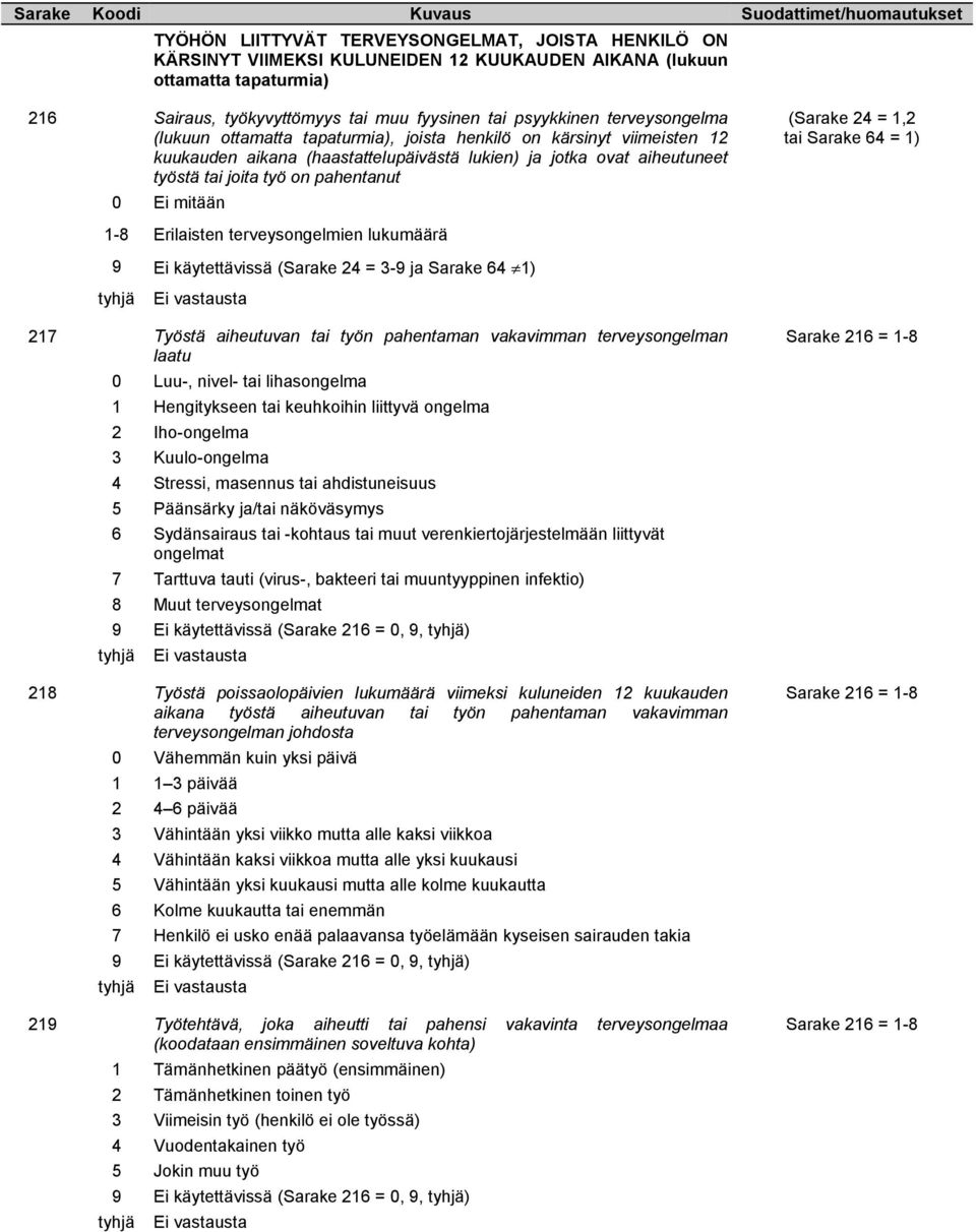 aiheutuneet työstä tai joita työ on pahentanut 0 Ei mitään (Sarake 24 = 1,2 tai Sarake 64 = 1) 1-8 Erilaisten terveysongelmien lukumäärä 9 Ei käytettävissä (Sarake 24 = 3-9 ja Sarake 64 1) 217 Työstä