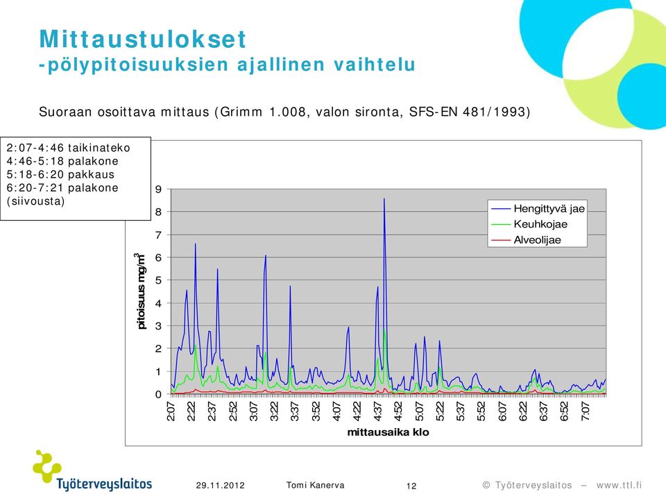 6:20-7:21 palakone (siivousta) pitoisuus mg/m 3 9 8 7 6 5 4 3 2 1 Hengittyvä jae Keuhkojae Alveolijae