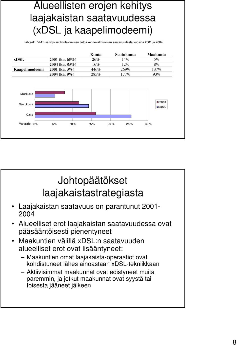 9%) 285% 177% 93% M aakunta Seut ukunta 2004 2002 Kunta Variaatio 0 % 5 % 10 % 15 % 20 % 25 % 30 % Johtopäätökset laajakaistastrategiasta Laajakaistan saatavuus on parantunut 2001-2004 Alueelliset