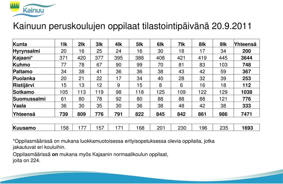 34 38 41 36 36 38 43 42 59 367 Puolanka 20 21 22 17 34 40 28 32 39 253 Ristijärvi 15 13 12 9 15 8 6 16 18 112 Sotkamo 105 113 119 98 118 125 109 122 129 1038 Suomussalmi 61 80 78 92 80 88 88 88