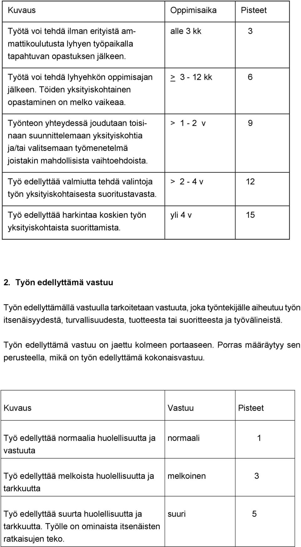 Työ edellyttää valmiutta tehdä valintoja työn yksityiskohtaisesta suoritustavasta. Työ edellyttää harkintaa koskien työn yksityiskohtaista suorittamista.