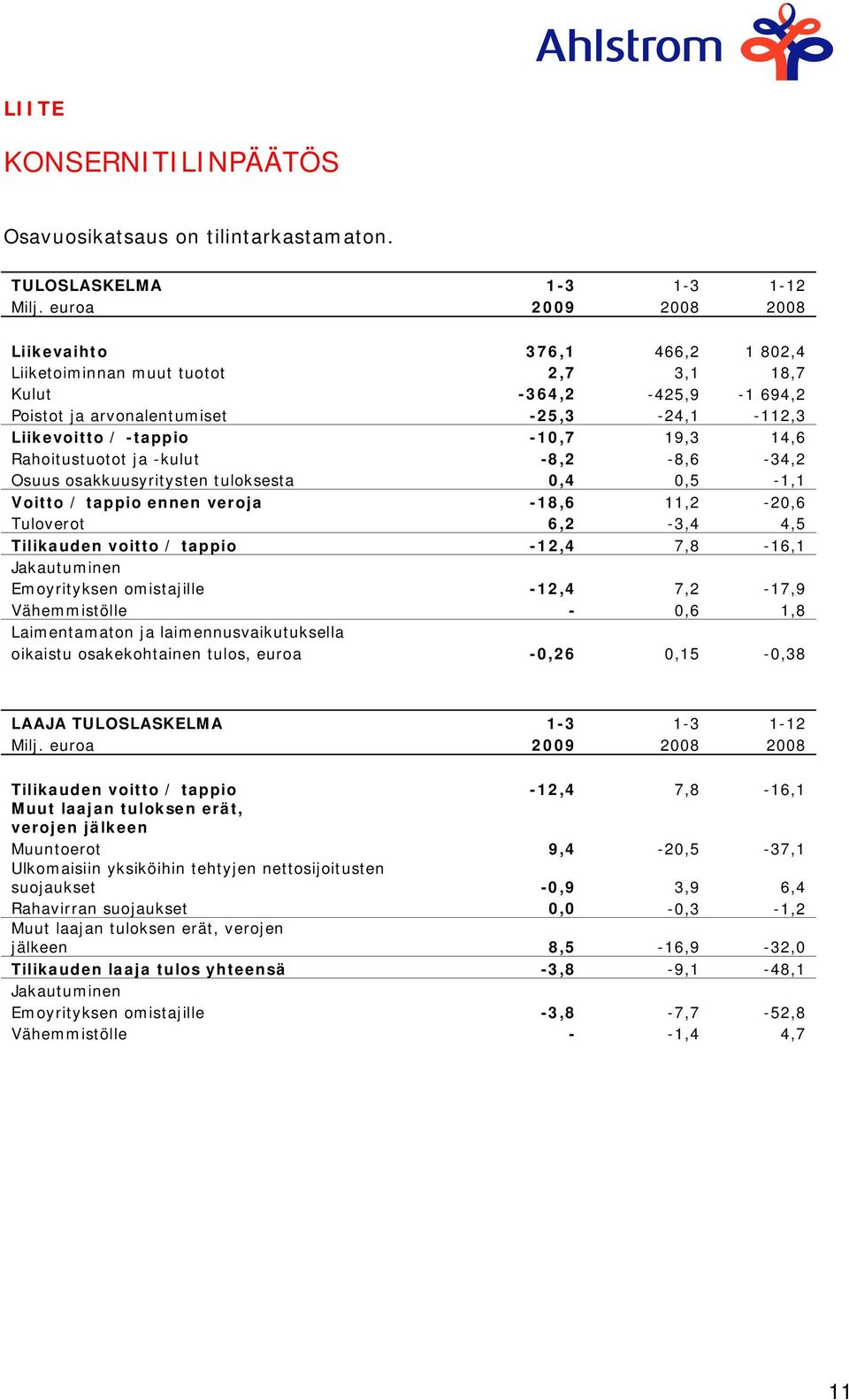 14,6 Rahoitustuotot ja -kulut -8,2-8,6-34,2 Osuus osakkuusyritysten tuloksesta 0,4 0,5-1,1 Voitto / tappio ennen veroja -18,6 11,2-20,6 Tuloverot 6,2-3,4 4,5 Tilikauden voitto / tappio -12,4 7,8-16,1