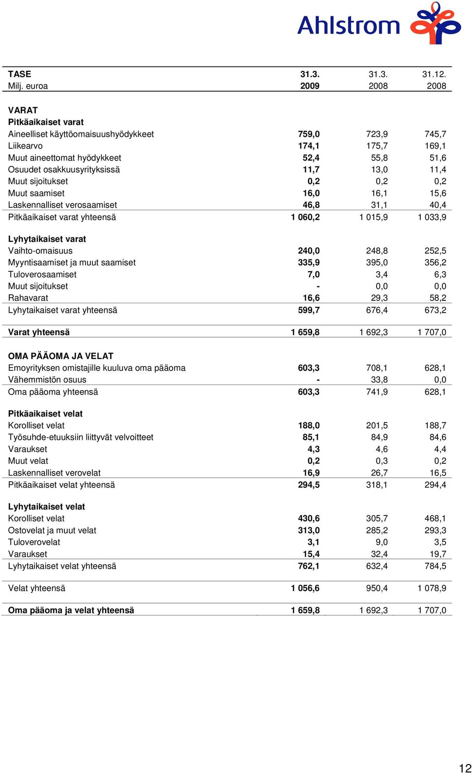 osakkuusyrityksissä 11,7 13,0 11,4 Muut sijoitukset 0,2 0,2 0,2 Muut saamiset 16,0 16,1 15,6 Laskennalliset verosaamiset 46,8 31,1 40,4 Pitkäaikaiset varat yhteensä 1 060,2 1 015,9 1 033,9