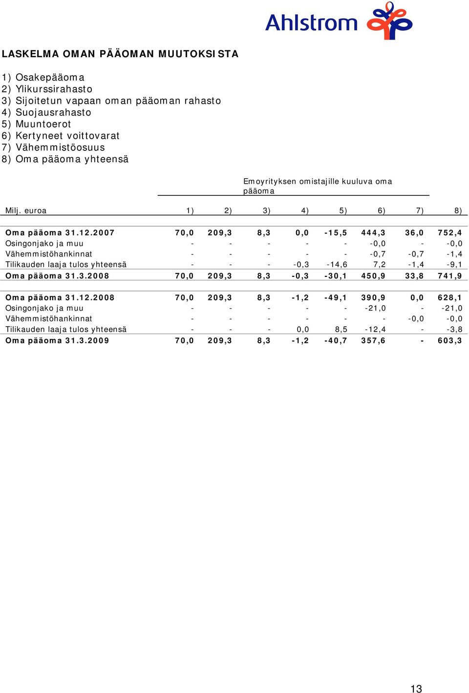 2007 70,0 209,3 8,3 0,0-15,5 444,3 36,0 752,4 Osingonjako ja muu - - - - - -0,0 - -0,0 Vähemmistöhankinnat - - - - - -0,7-0,7-1,4 Tilikauden laaja tulos yhteensä - - - -0,3-14,6 7,2-1,4-9,1 Oma