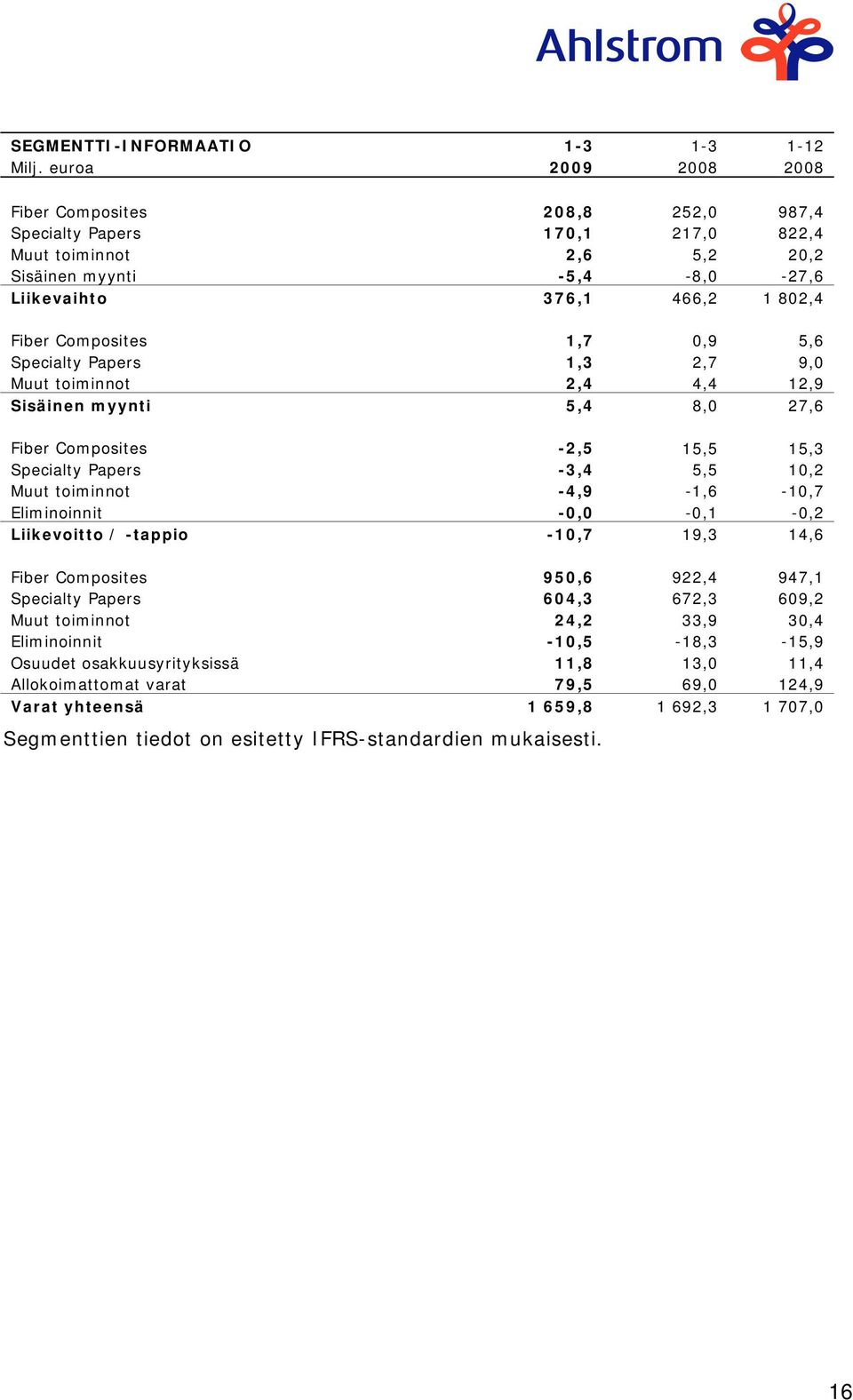 1,7 0,9 5,6 Specialty Papers 1,3 2,7 9,0 Muut toiminnot 2,4 4,4 12,9 Sisäinen myynti 5,4 8,0 27,6 Fiber Composites -2,5 15,5 15,3 Specialty Papers -3,4 5,5 10,2 Muut toiminnot -4,9-1,6-10,7