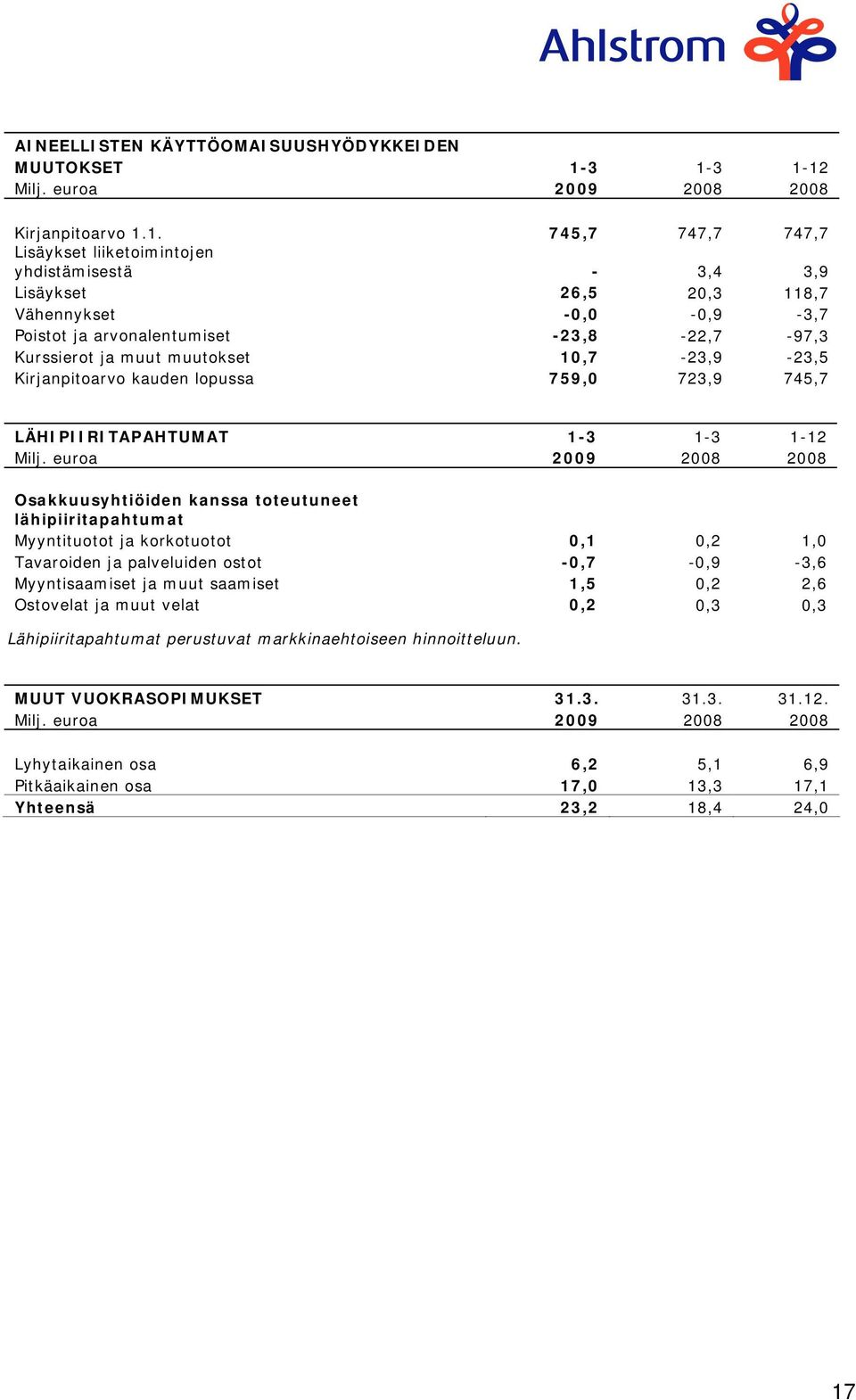 arvonalentumiset -23,8-22,7-97,3 Kurssierot ja muut muutokset 10,7-23,9-23,5 Kirjanpitoarvo kauden lopussa 759,0 723,9 745,7 LÄHIPIIRITAPAHTUMAT 1-3 1-3 1-12 Milj.