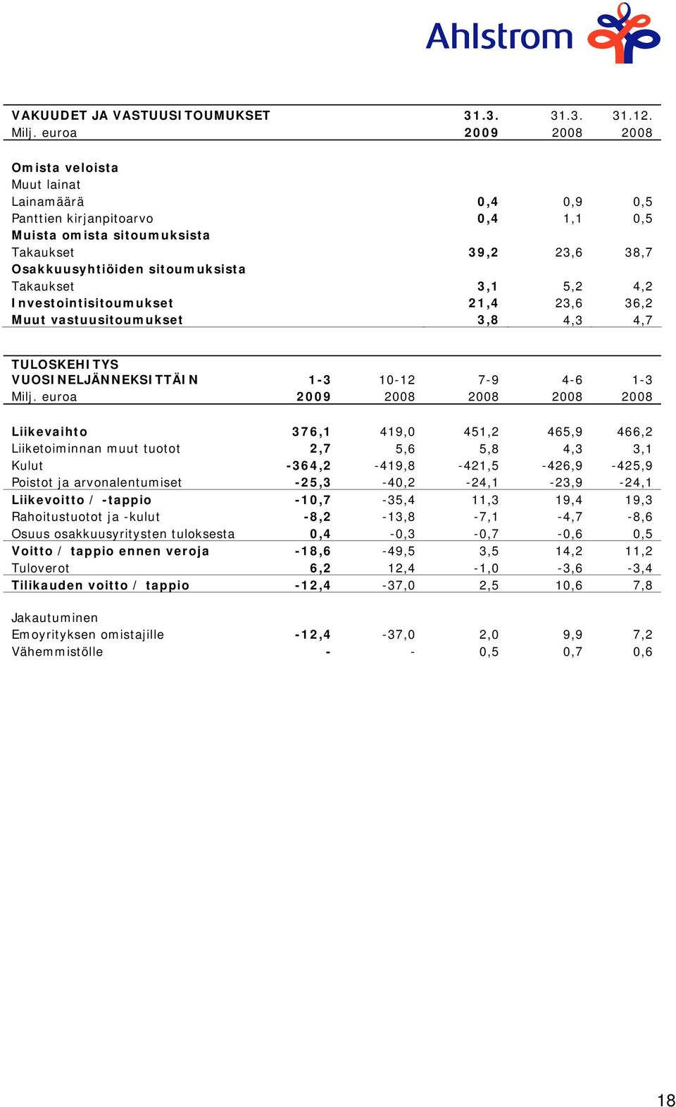 Takaukset 3,1 5,2 4,2 Investointisitoumukset 21,4 23,6 36,2 Muut vastuusitoumukset 3,8 4,3 4,7 TULOSKEHITYS VUOSINELJÄNNEKSITTÄIN 1-3 10-12 7-9 4-6 1-3 Milj.