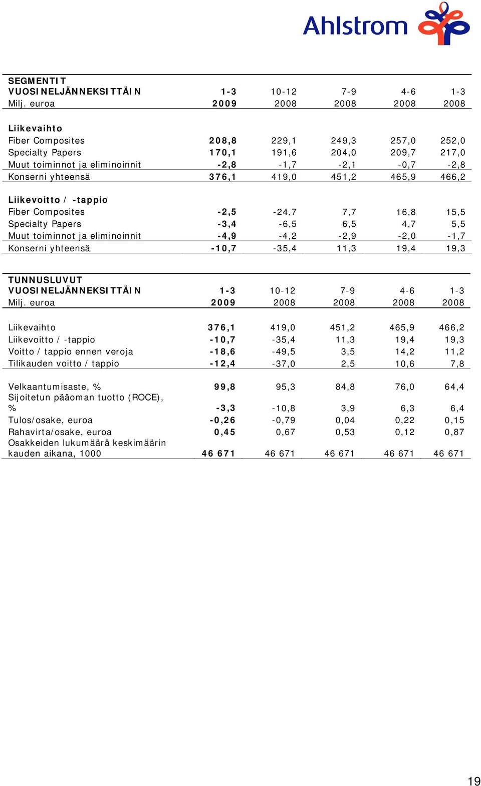 yhteensä 376,1 419,0 451,2 465,9 466,2 Liikevoitto / -tappio Fiber Composites -2,5-24,7 7,7 16,8 15,5 Specialty Papers -3,4-6,5 6,5 4,7 5,5 Muut toiminnot ja eliminoinnit -4,9-4,2-2,9-2,0-1,7