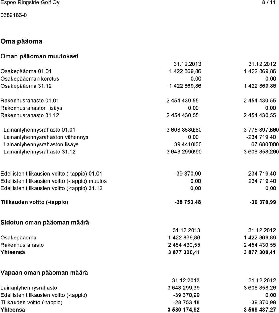 01 3 608 858,26 0,00 3 775 897,66 0,00 Lainanlyhennysrahaston vähennys 0,00-234 719,40 Lainanlyhennysrahaston lisäys 39 441,13 0,00 67 680,00 Lainanlyhennysrahasto 31.