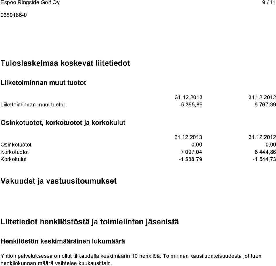 2012 Liiketoiminnan muut tuotot 5 385,88 6 767,39 Osinkotuotot, korkotuotot ja korkokulut 31.12.2012 Osinkotuotot 0,00 0,00 Korkotuotot 7