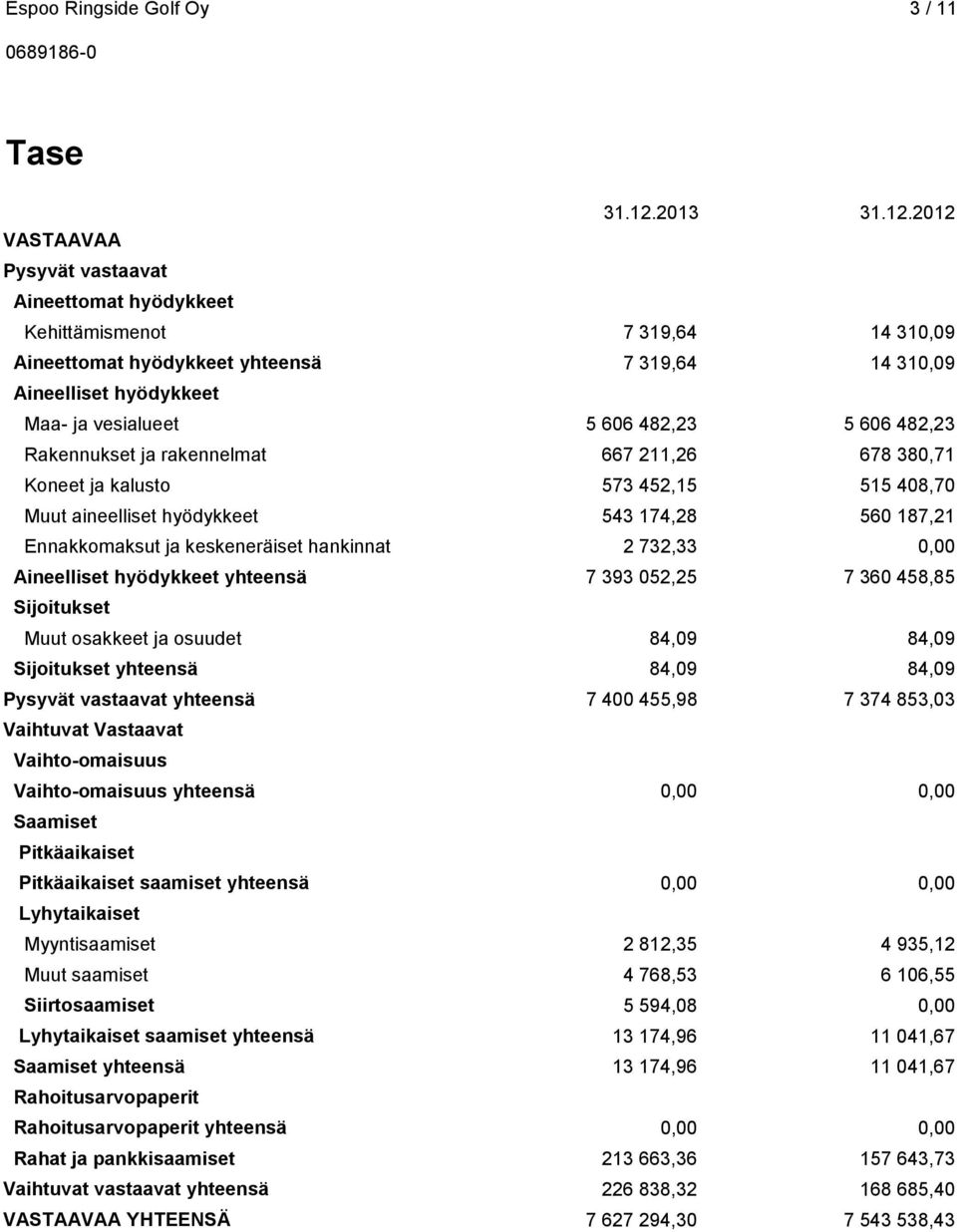 2012 VASTAAVAA Pysyvät vastaavat Aineettomat hyödykkeet Kehittämismenot 7 319,64 14 310,09 Aineettomat hyödykkeet yhteensä 7 319,64 14 310,09 Aineelliset hyödykkeet Maa- ja vesialueet 5 606 482,23 5