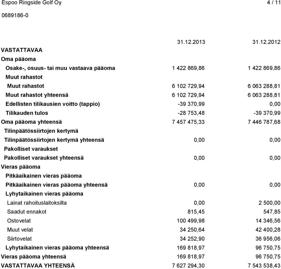 2012 VASTATTAVAA Oma pääoma Osake-, osuus- tai muu vastaava pääoma 1 422 869,86 1 422 869,86 Muut rahastot Muut rahastot 6 102 729,94 6 063 288,81 Muut rahastot yhteensä 6 102 729,94 6 063 288,81