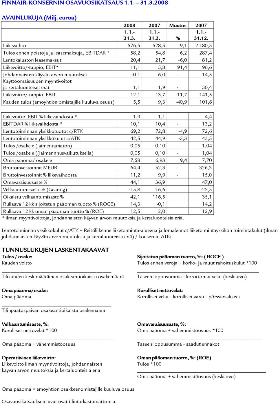 Johdannaisten käyvän arvon muutokset -0,1 6,0-14,5 Käyttöomaisuuden myyntivoitot ja kertaluonteiset erät 1,1 1,9-30,4 Liikevoitto/-tappio, EBIT 12,1 13,7-11,7 141,5 Kauden tulos (emoyhtiön