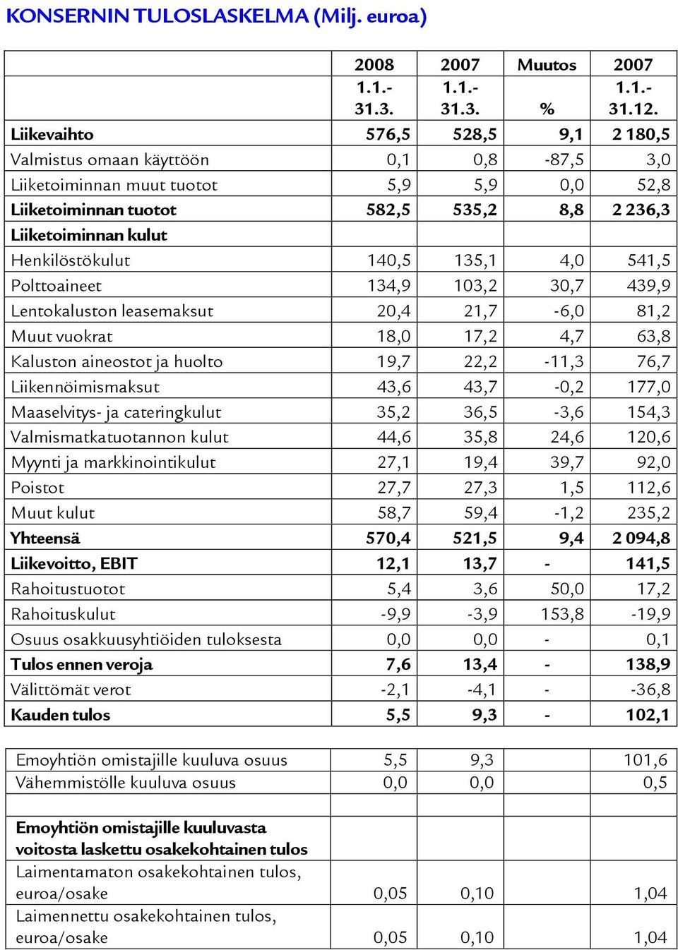 Henkilöstökulut 140,5 135,1 4,0 541,5 Polttoaineet 134,9 103,2 30,7 439,9 Lentokaluston leasemaksut 20,4 21,7-6,0 81,2 Muut vuokrat 18,0 17,2 4,7 63,8 Kaluston aineostot ja huolto 19,7 22,2-11,3 76,7