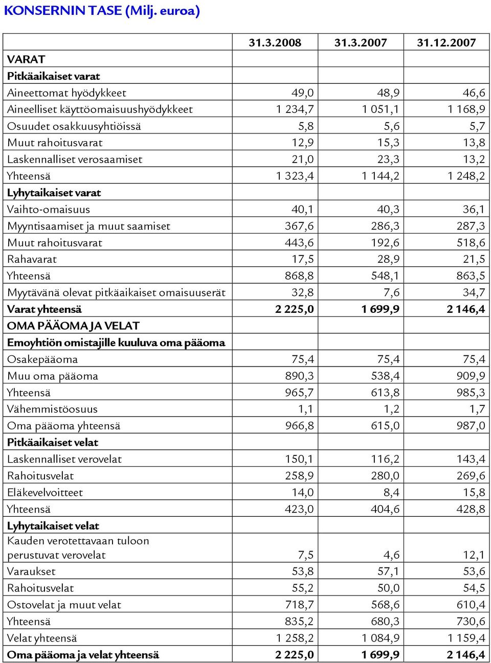 13,8 Laskennalliset verosaamiset 21,0 23,3 13,2 Yhteensä 1 323,4 1 144,2 1 248,2 Lyhytaikaiset varat Vaihto-omaisuus 40,1 40,3 36,1 Myyntisaamiset ja muut saamiset 367,6 286,3 287,3 Muut