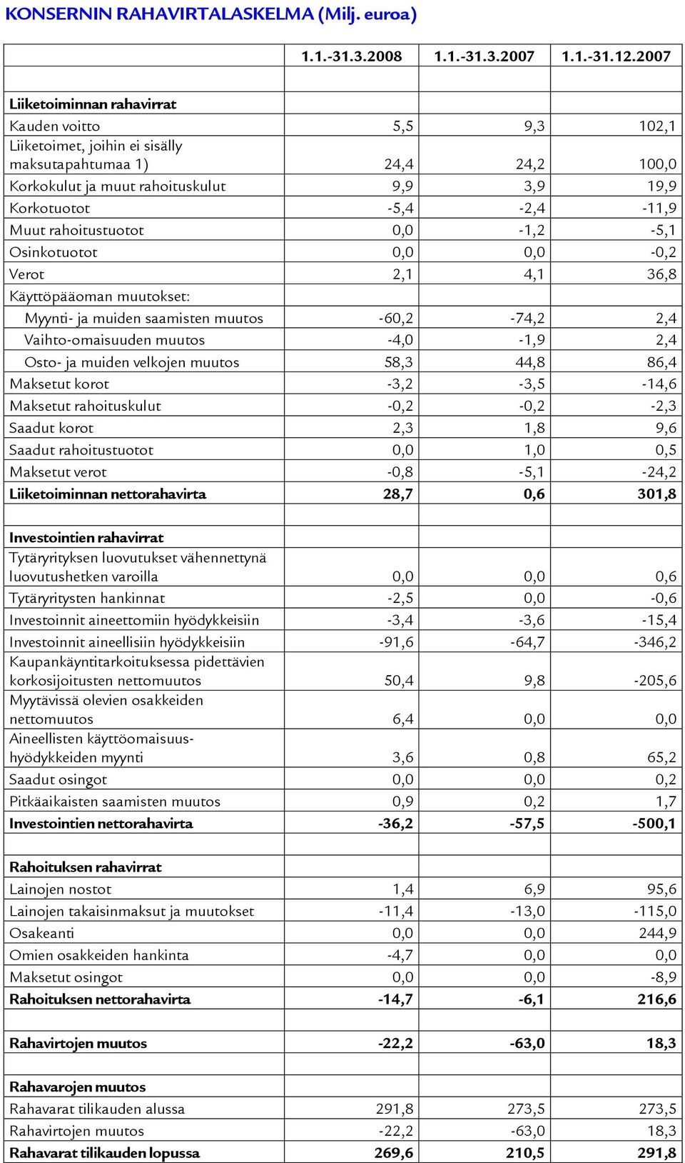 Muut rahoitustuotot 0,0-1,2-5,1 Osinkotuotot 0,0 0,0-0,2 Verot 2,1 4,1 36,8 Käyttöpääoman muutokset: Myynti- ja muiden saamisten muutos -60,2-74,2 2,4 Vaihto-omaisuuden muutos -4,0-1,9 2,4 Osto- ja