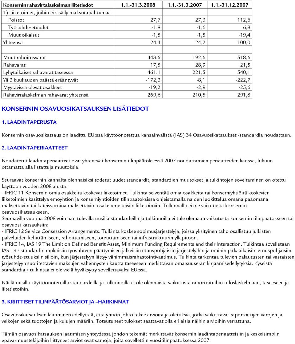 Rahavarat 17,5 28,9 21,5 Lyhytaikaiset rahavarat taseessa 461,1 221,5 540,1 Yli 3 kuukauden päästä erääntyvät -172,3-8,1-222,7 Myytävissä olevat osakkeet -19,2-2,9-25,6 Rahavirtalaskelman rahavarat