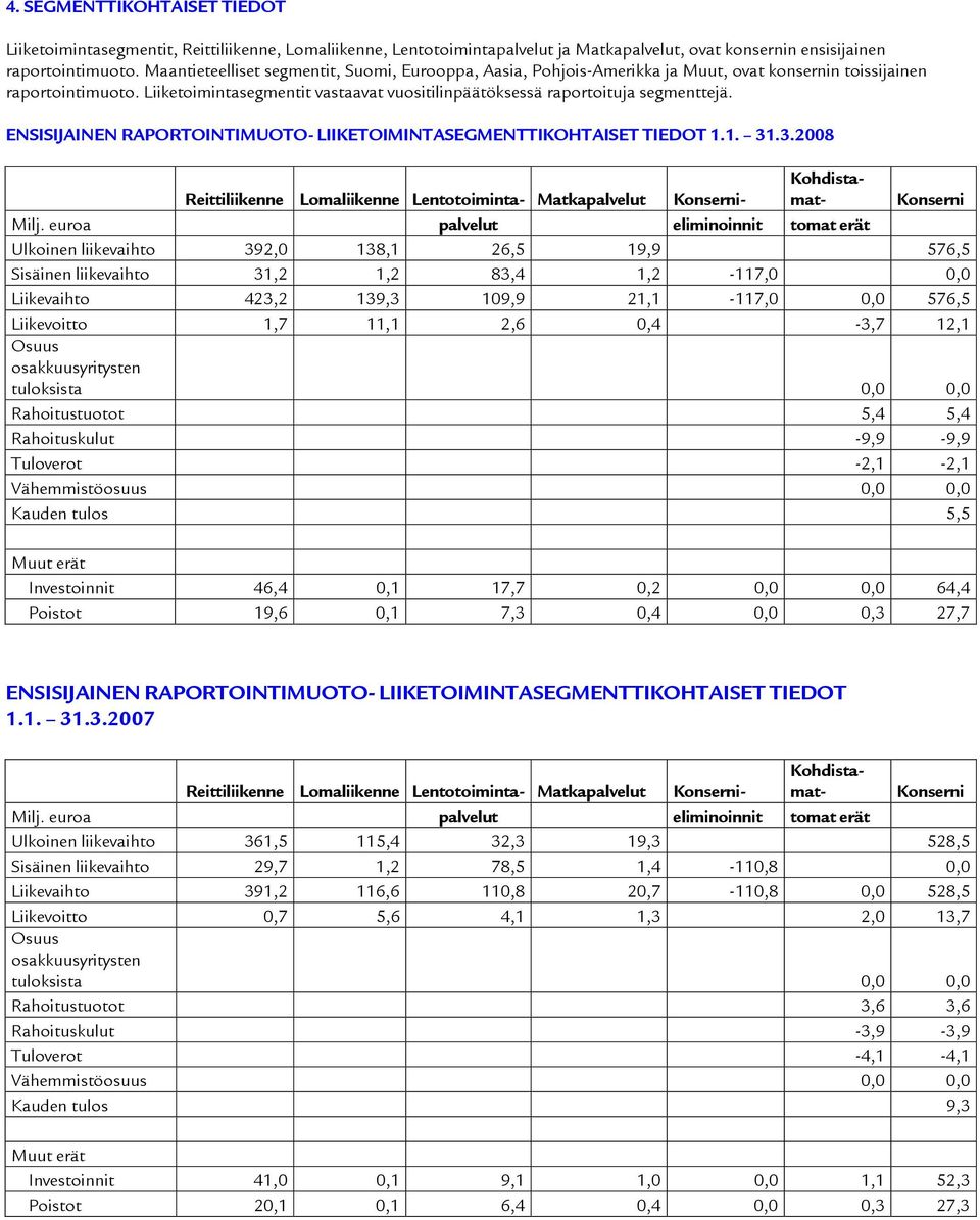 Liiketoimintasegmentit vastaavat vuositilinpäätöksessä raportoituja segmenttejä. ENSISIJAINEN RAPORTOINTIMUOTO- LIIKETOIMINTASEGMENTTIKOHTAISET TIEDOT 1.1. 31