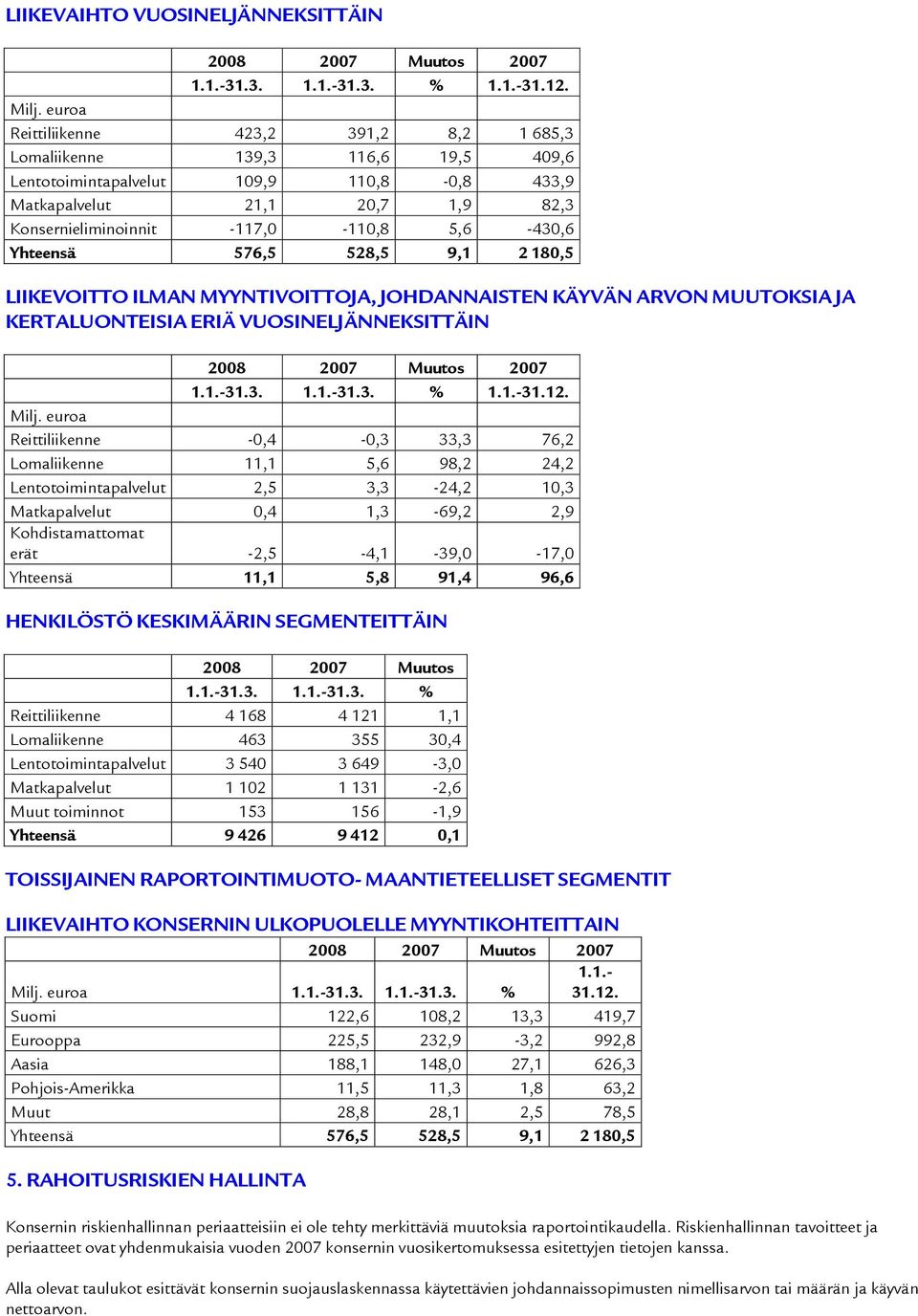 5,6-430,6 Yhteensä 576,5 528,5 9,1 2 180,5 LIIKEVOITTO ILMAN MYYNTIVOITTOJA, JOHDANNAISTEN KÄYVÄN ARVON MUUTOKSIA JA KERTALUONTEISIA ERIÄ VUOSINELJÄNNEKSITTÄIN 2008 2007 Muutos 2007 1.1.-31.3. 1.1.-31.3. % 1.