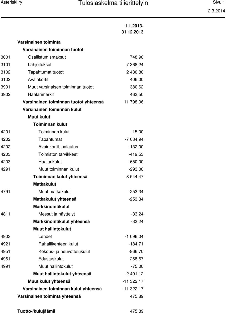 Varsinainen toiminnan tuotot yhteensä 11 798,06 Varsinainen toiminnan kulut Muut kulut Toiminnan kulut 4201 Toiminnan kulut -15,00 4202 Tapahtumat -7 034,94 4202 Avainkortit, palautus -132,00 4203