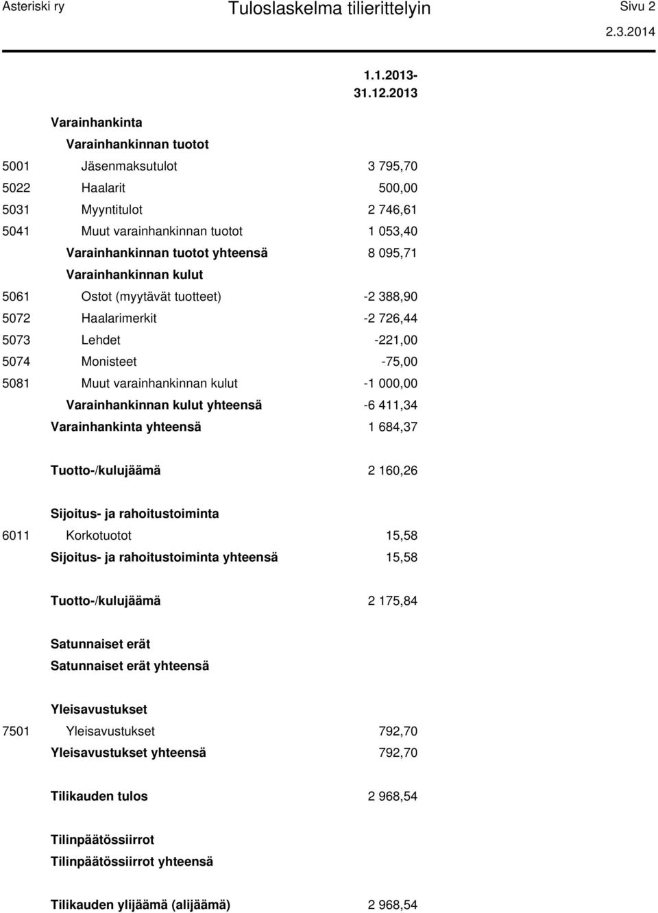 (myytävät tuotteet) -2 388,90 5072 Haalarimerkit -2 726,44 5073 Lehdet -221,00 5074 Monisteet -75,00 5081 Muut varainhankinnan kulut -1 000,00 Varainhankinnan kulut yhteensä -6 411,34 Varainhankinta