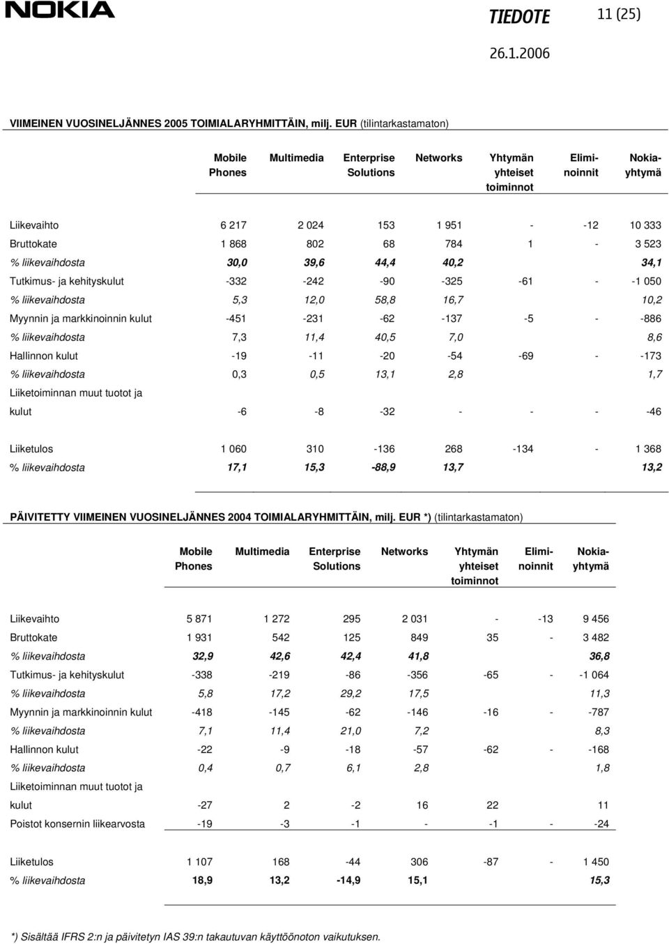 802 68 784 1-3 523 % liikevaihdosta 30,0 39,6 44,4 40,2 34,1 Tutkimus- ja kehityskulut -332-242 -90-325 -61 - -1 050 % liikevaihdosta 5,3 12,0 58,8 16,7 10,2 Myynnin ja markkinoinnin kulut -451-231