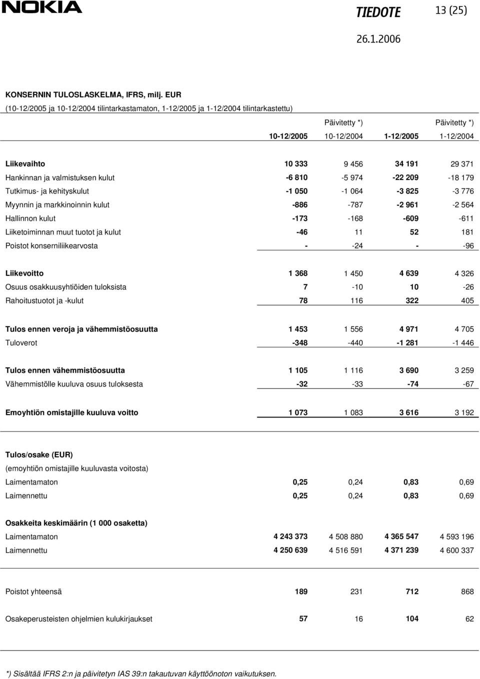 Hankinnan ja valmistuksen kulut -6 810-5 974-22 209-18 179 Tutkimus- ja kehityskulut -1 050-1 064-3 825-3 776 Myynnin ja markkinoinnin kulut -886-787 -2 961-2 564 Hallinnon kulut -173-168 -609-611