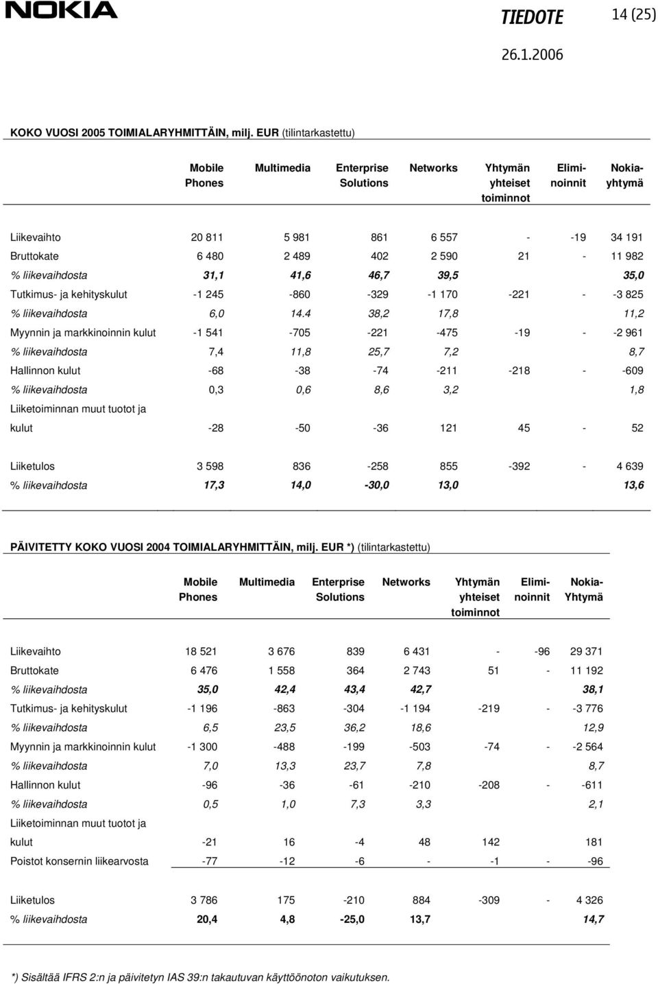 2 489 402 2 590 21-11 982 % liikevaihdosta 31,1 41,6 46,7 39,5 35,0 Tutkimus- ja kehityskulut -1 245-860 -329-1 170-221 - -3 825 % liikevaihdosta 6,0 14.