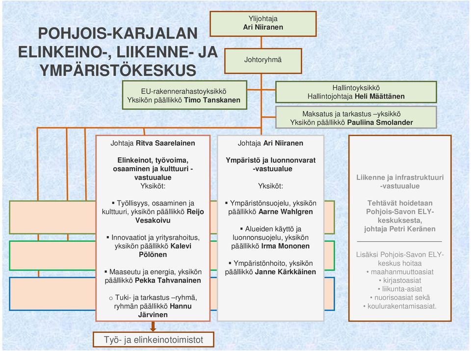 yksikön Strategiatoiminto päällikkö Reijo Vesakoivu Strategiapäällikkö Pekka Myllynen Innovaatiot ja yritysrahoitus, yksikön Asiakkuustoiminto päällikkö Kalevi Pölönen Asiakkuuspäällikkö Pekka